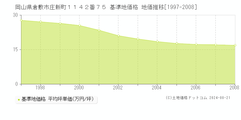 岡山県倉敷市庄新町１１４２番７５ 基準地価 地価推移[1997-2008]