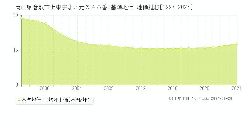 岡山県倉敷市上東字才ノ元５４８番 基準地価 地価推移[1997-2024]