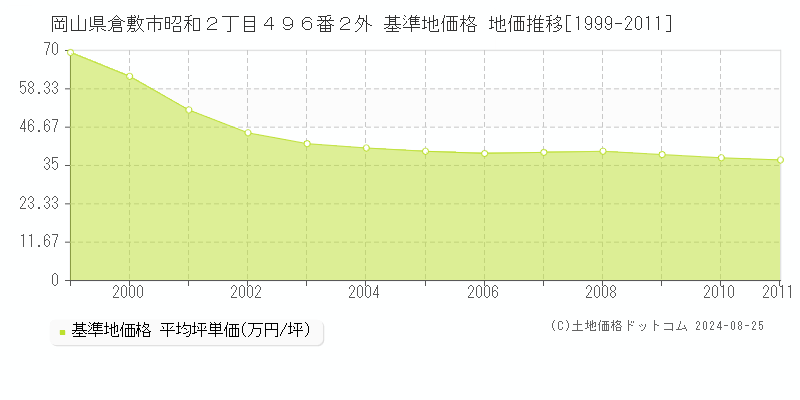 岡山県倉敷市昭和２丁目４９６番２外 基準地価格 地価推移[1999-2011]