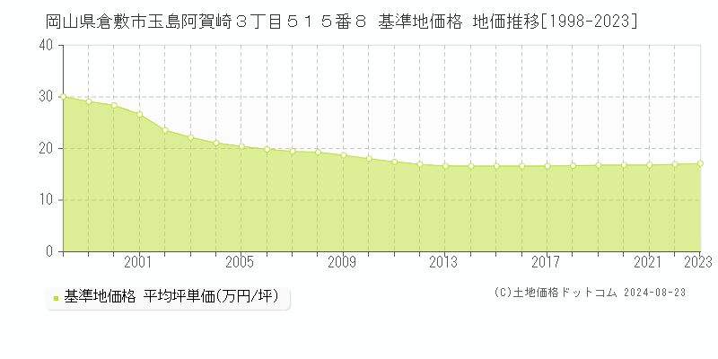 岡山県倉敷市玉島阿賀崎３丁目５１５番８ 基準地価格 地価推移[1998-2023]