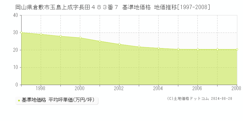 岡山県倉敷市玉島上成字長田４８３番７ 基準地価格 地価推移[1997-2008]