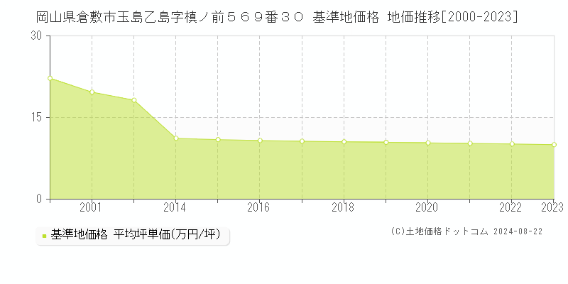 岡山県倉敷市玉島乙島字槙ノ前５６９番３０ 基準地価格 地価推移[2000-2023]