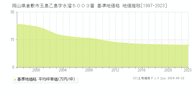 岡山県倉敷市玉島乙島字水溜５００３番 基準地価格 地価推移[1997-2023]