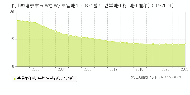 岡山県倉敷市玉島柏島字東宮地１５８０番６ 基準地価 地価推移[1997-2024]