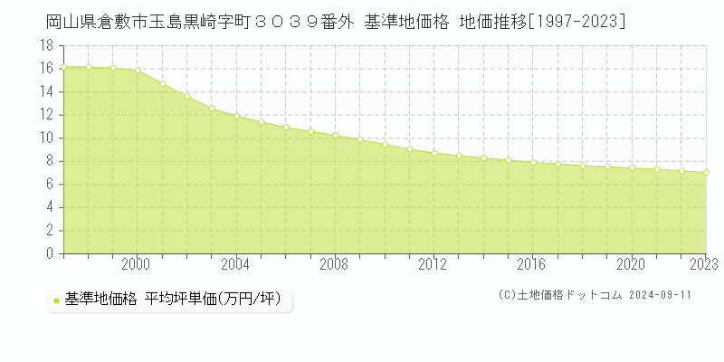 岡山県倉敷市玉島黒崎字町３０３９番外 基準地価 地価推移[1997-2024]