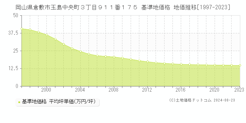 岡山県倉敷市玉島中央町３丁目９１１番１７５ 基準地価格 地価推移[1997-2023]