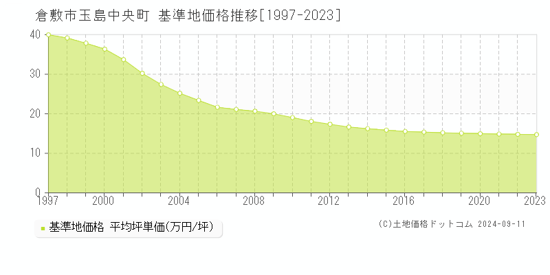 玉島中央町(倉敷市)の基準地価推移グラフ(坪単価)[1997-2024年]