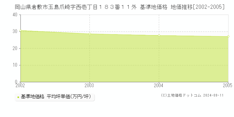 岡山県倉敷市玉島爪崎字西壱丁目１８３番１１外 基準地価格 地価推移[2002-2005]