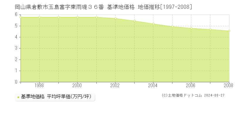 岡山県倉敷市玉島富字東雨堤３６番 基準地価格 地価推移[1997-2008]