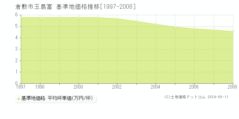 玉島富(倉敷市)の基準地価推移グラフ(坪単価)[1997-2008年]