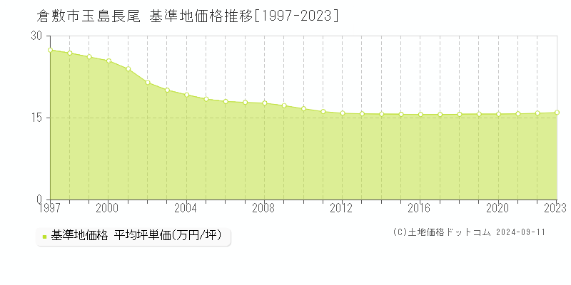 玉島長尾(倉敷市)の基準地価格推移グラフ(坪単価)[1997-2023年]