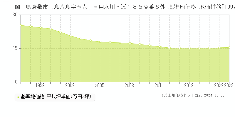 岡山県倉敷市玉島八島字西壱丁目用水川南添１８５９番６外 基準地価格 地価推移[1997-2023]