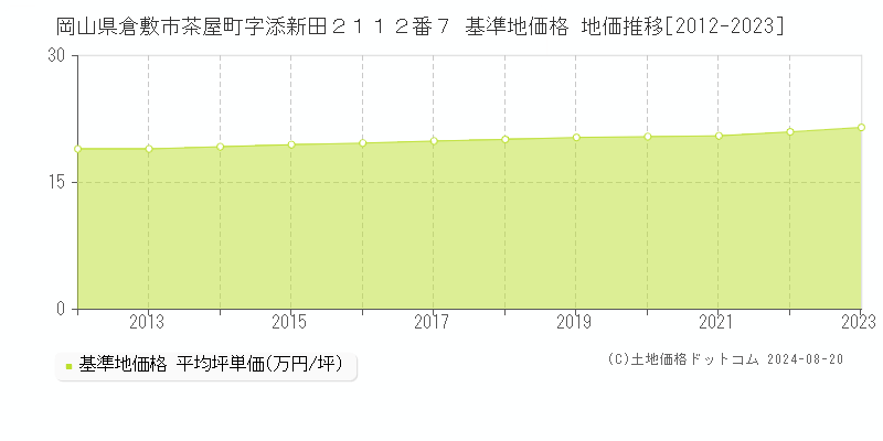 岡山県倉敷市茶屋町字添新田２１１２番７ 基準地価格 地価推移[2012-2023]