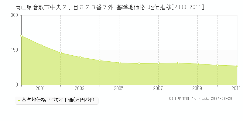 岡山県倉敷市中央２丁目３２８番７外 基準地価格 地価推移[2000-2011]