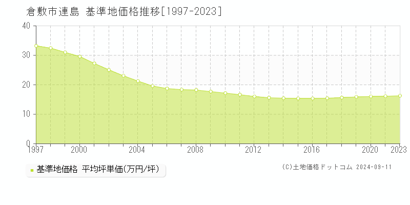 連島(倉敷市)の基準地価推移グラフ(坪単価)[1997-2024年]