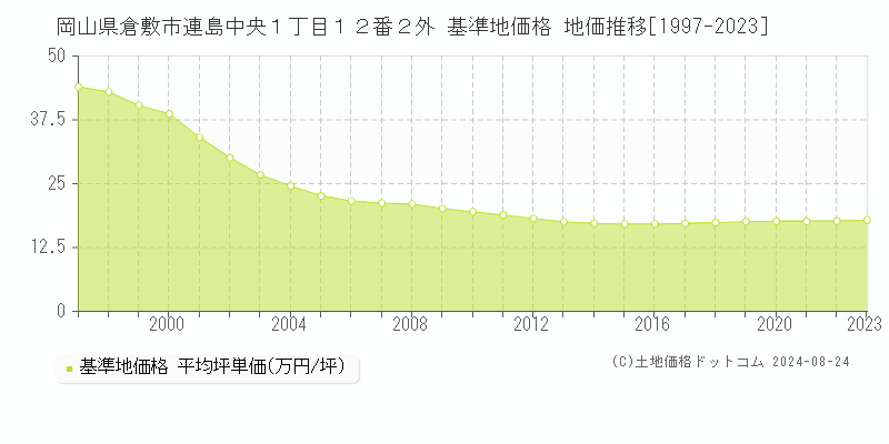 岡山県倉敷市連島中央１丁目１２番２外 基準地価格 地価推移[1997-2023]