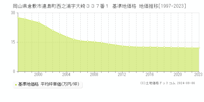 岡山県倉敷市連島町西之浦字大崎３３７番１ 基準地価 地価推移[1997-2024]