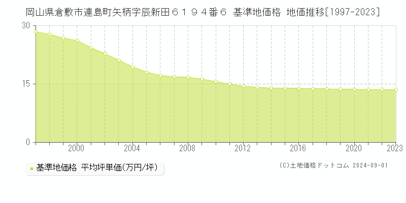 岡山県倉敷市連島町矢柄字辰新田６１９４番６ 基準地価格 地価推移[1997-2023]