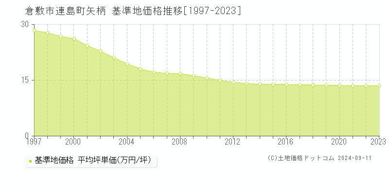 連島町矢柄(倉敷市)の基準地価推移グラフ(坪単価)[1997-2024年]