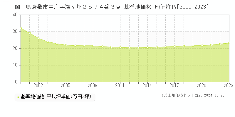 岡山県倉敷市中庄字鴻ヶ坪３５７４番６９ 基準地価格 地価推移[2000-2023]