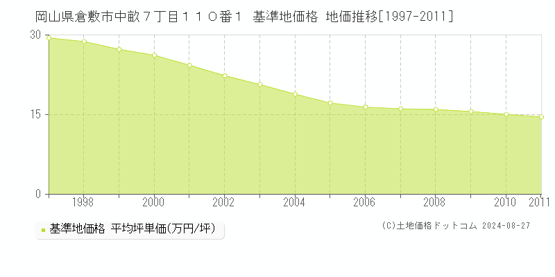 岡山県倉敷市中畝７丁目１１０番１ 基準地価格 地価推移[1997-2011]