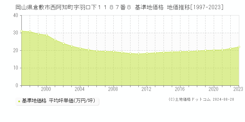 岡山県倉敷市西阿知町字羽口下１１８７番８ 基準地価格 地価推移[1997-2023]