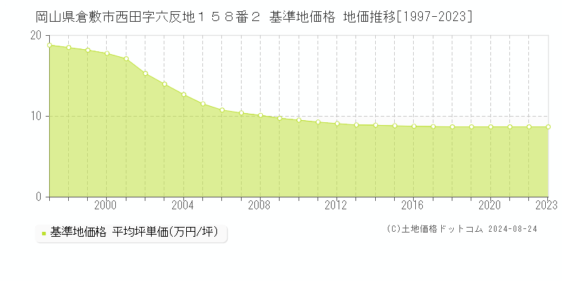 岡山県倉敷市西田字六反地１５８番２ 基準地価格 地価推移[1997-2023]