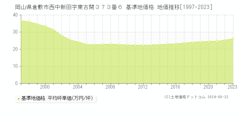 岡山県倉敷市西中新田字東古開３７３番６ 基準地価格 地価推移[1997-2023]