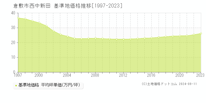 西中新田(倉敷市)の基準地価推移グラフ(坪単価)[1997-2024年]