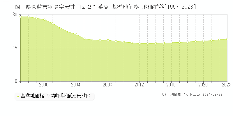 岡山県倉敷市羽島字安井田２２１番９ 基準地価格 地価推移[1997-2023]