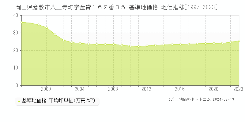 岡山県倉敷市八王寺町字金貸１６２番３５ 基準地価格 地価推移[1997-2023]