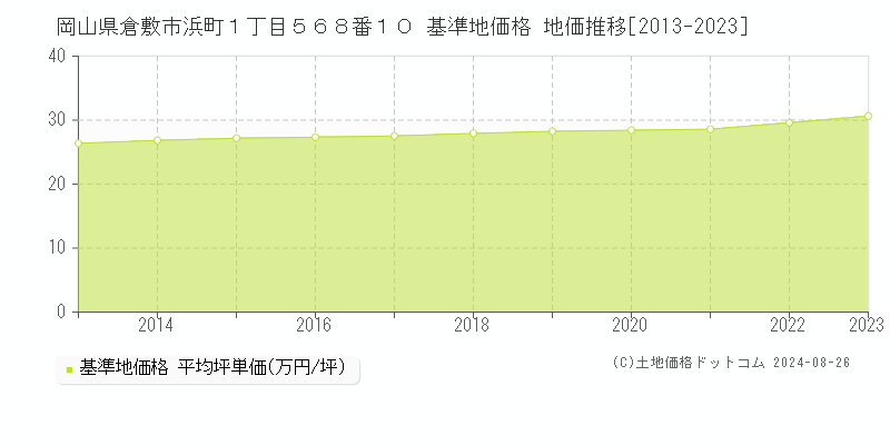 岡山県倉敷市浜町１丁目５６８番１０ 基準地価格 地価推移[2013-2023]