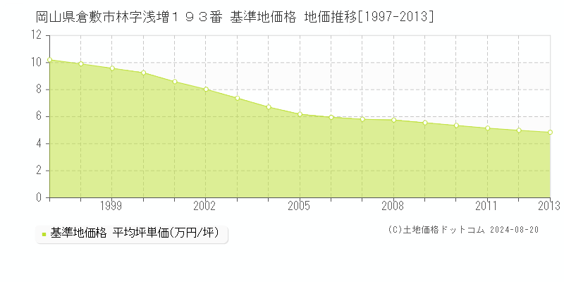 岡山県倉敷市林字浅増１９３番 基準地価 地価推移[1997-2013]