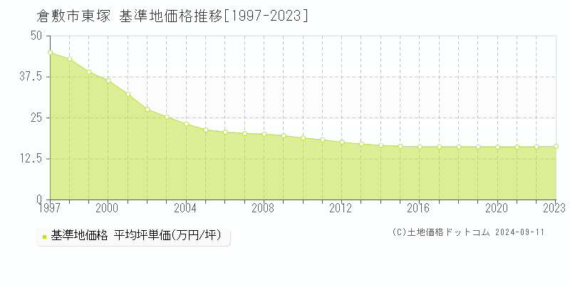 東塚(倉敷市)の基準地価格推移グラフ(坪単価)[1997-2023年]