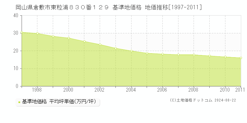 岡山県倉敷市東粒浦８３０番１２９ 基準地価 地価推移[1997-2011]