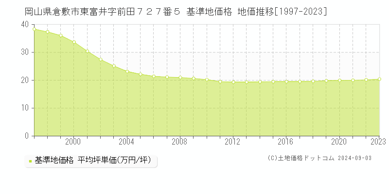 岡山県倉敷市東富井字前田７２７番５ 基準地価格 地価推移[1997-2023]