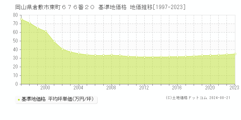 岡山県倉敷市東町６７６番２０ 基準地価格 地価推移[1997-2023]