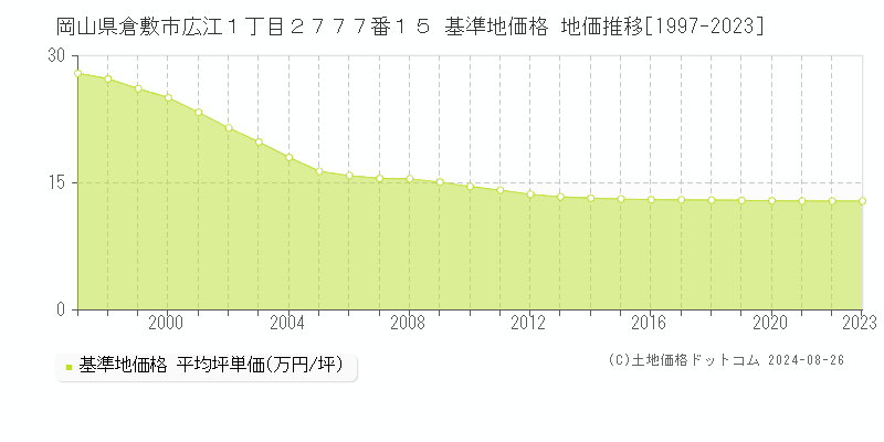 岡山県倉敷市広江１丁目２７７７番１５ 基準地価格 地価推移[1997-2023]