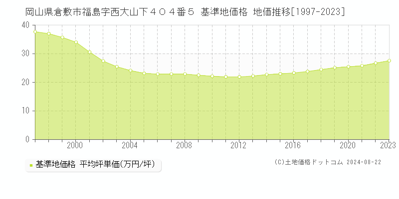 岡山県倉敷市福島字西大山下４０４番５ 基準地価格 地価推移[1997-2023]