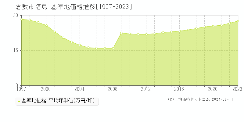 倉敷市福島の基準地価推移グラフ 