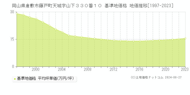 岡山県倉敷市藤戸町天城字山下３３０番１０ 基準地価格 地価推移[1997-2023]