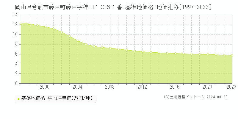 岡山県倉敷市藤戸町藤戸字稗田１０６１番 基準地価 地価推移[1997-2024]