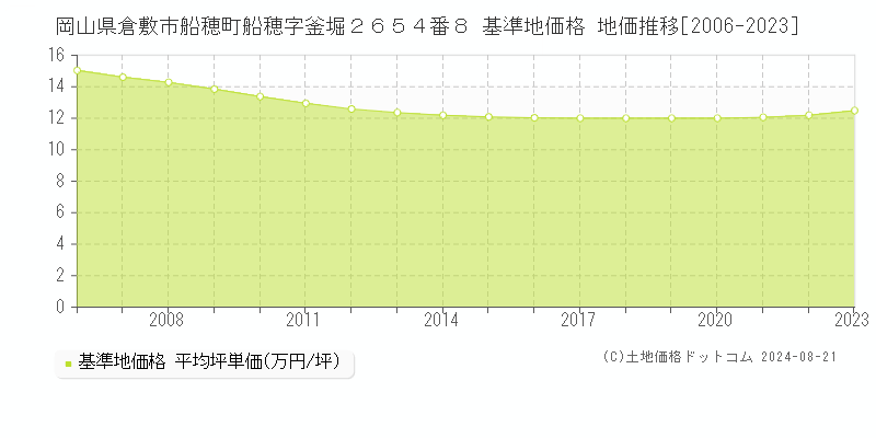 岡山県倉敷市船穂町船穂字釜堀２６５４番８ 基準地価格 地価推移[2006-2023]