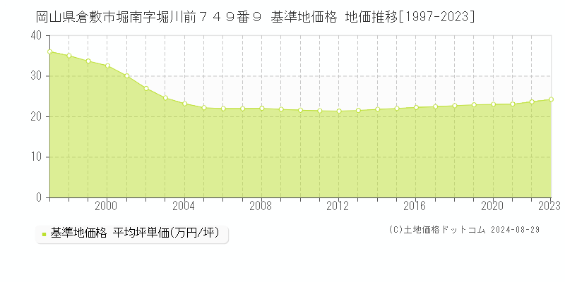 岡山県倉敷市堀南字堀川前７４９番９ 基準地価格 地価推移[1997-2023]