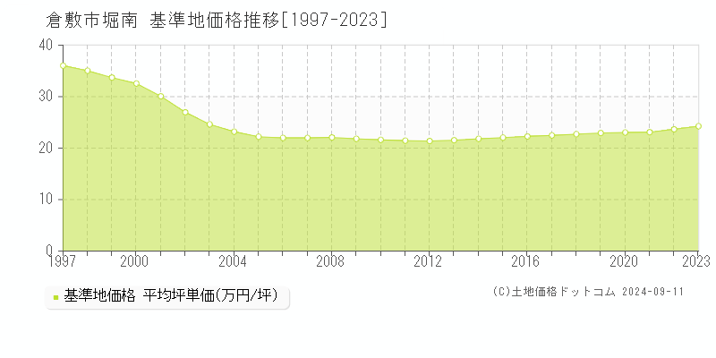 堀南(倉敷市)の基準地価推移グラフ(坪単価)[1997-2024年]