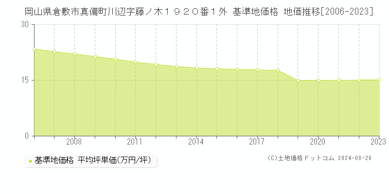 岡山県倉敷市真備町川辺字藤ノ木１９２０番１外 基準地価格 地価推移[2006-2023]