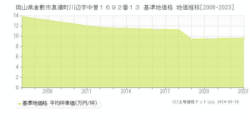 岡山県倉敷市真備町川辺字中曽１６９２番１３ 基準地価格 地価推移[2006-2023]