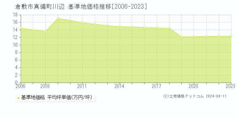 真備町川辺(倉敷市)の基準地価格推移グラフ(坪単価)[2006-2023年]