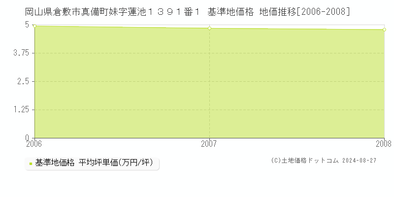 岡山県倉敷市真備町妹字蓮池１３９１番１ 基準地価格 地価推移[2006-2008]