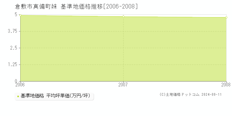 真備町妹(倉敷市)の基準地価格推移グラフ(坪単価)[2006-2008年]